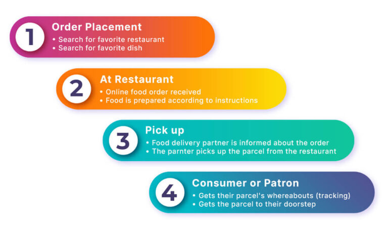 How To Create An Online Food Ordering System Topdevelopers Co