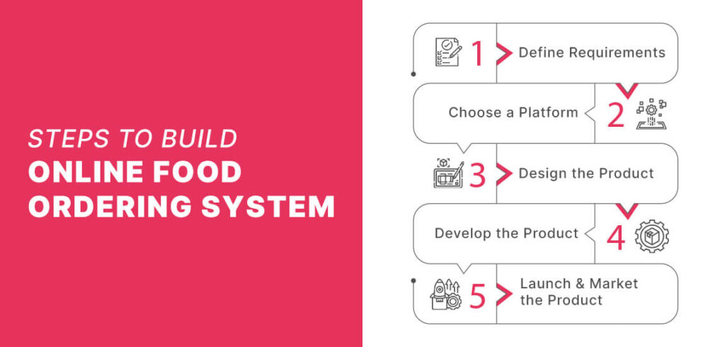 How To Create An Online Food Ordering System Topdevelopers Co