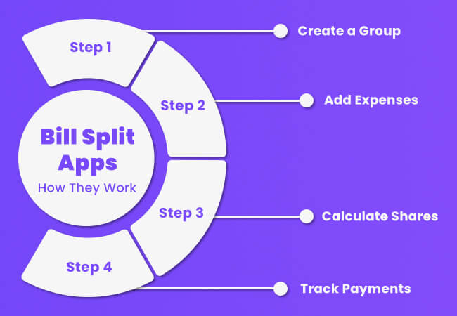 Bill Split Apps How They Work