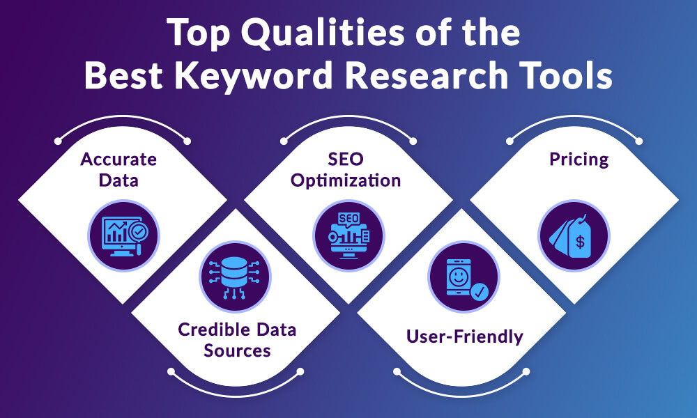 Top Qualities of the Best Keyword Research Tools