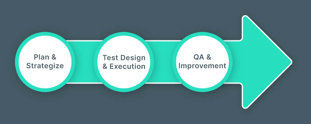 Mobile App Testing Best Practices