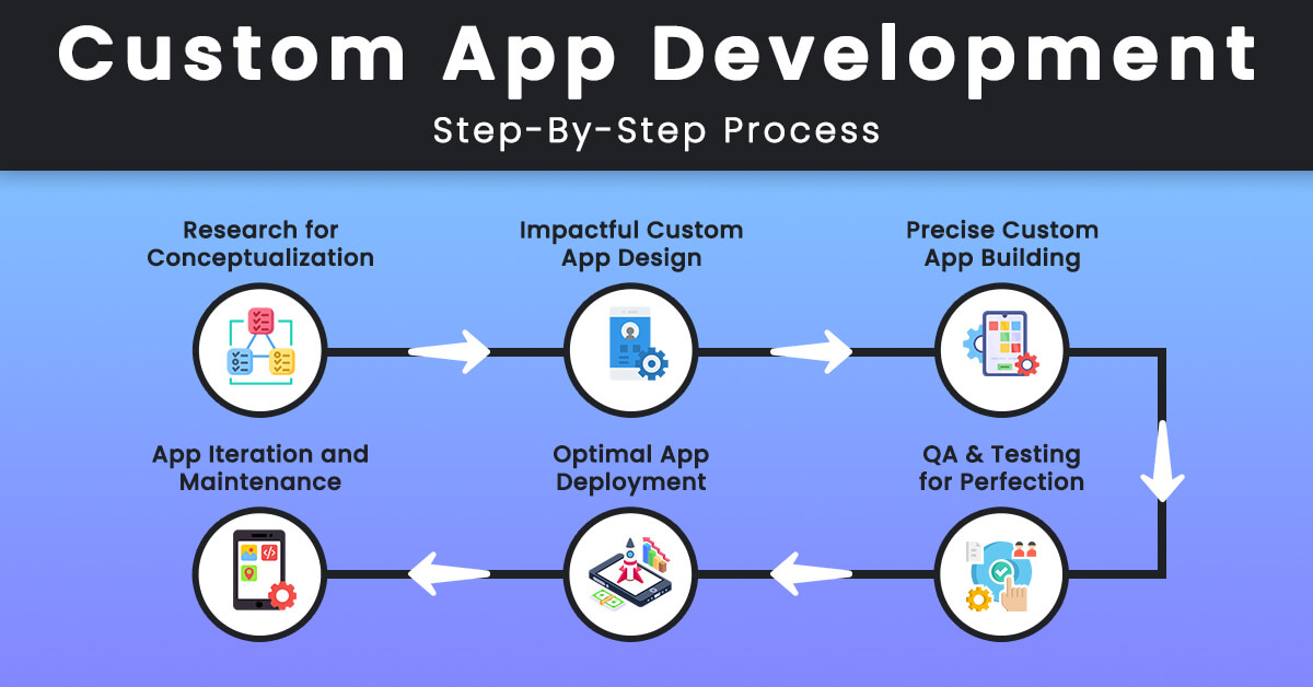 Custom App Development Step-By-Step Process