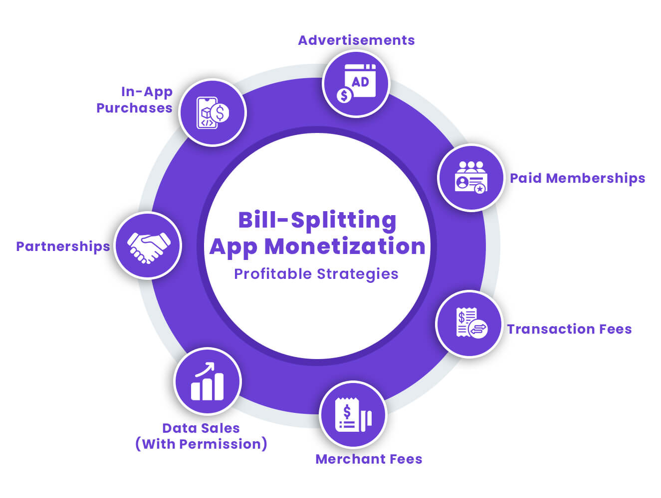 Bill-Splitting App Monetization Profitable Strategies