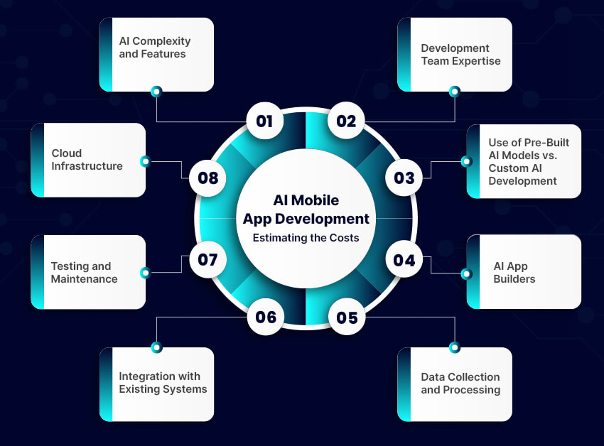 AI Mobile App Development Estimating the Costs