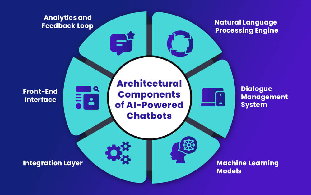 Architectural Components of AI-Powered Chatbots