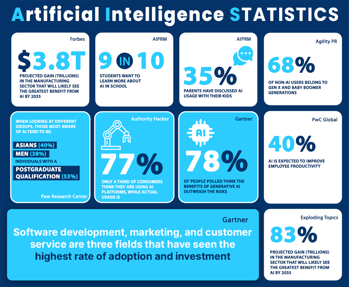 Artificial Intelligence Statistics