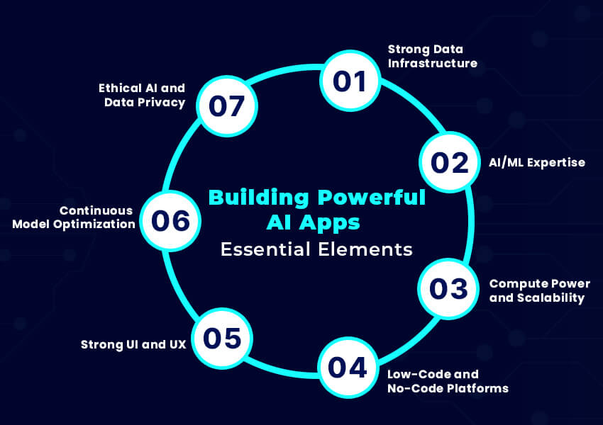 Building Powerful AI Apps Essential Elements