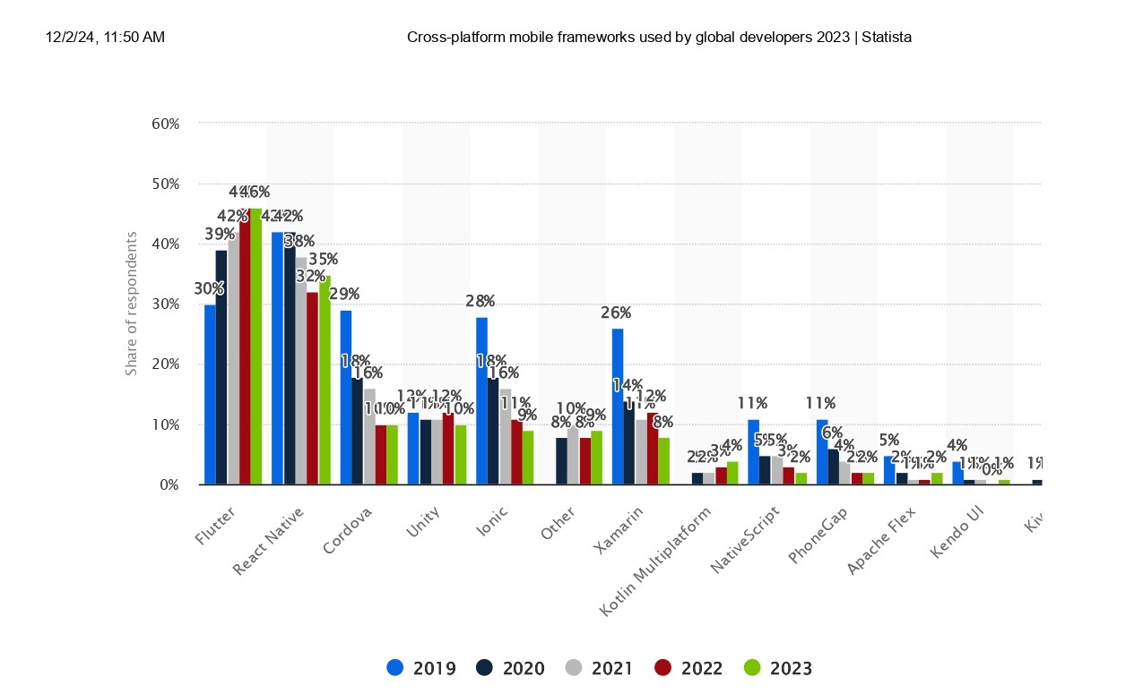 Cross-platform mobile frameworks used by software developers