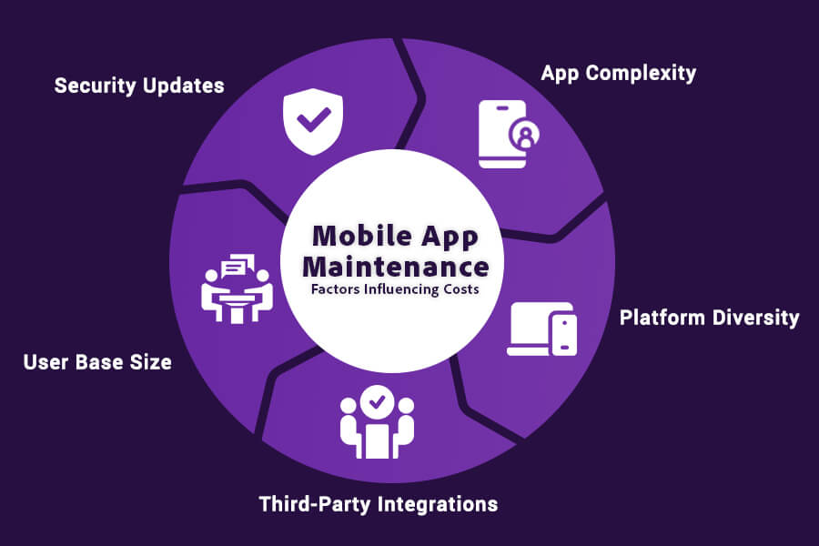 Mobile App Maintenance Factors Influencing Costs