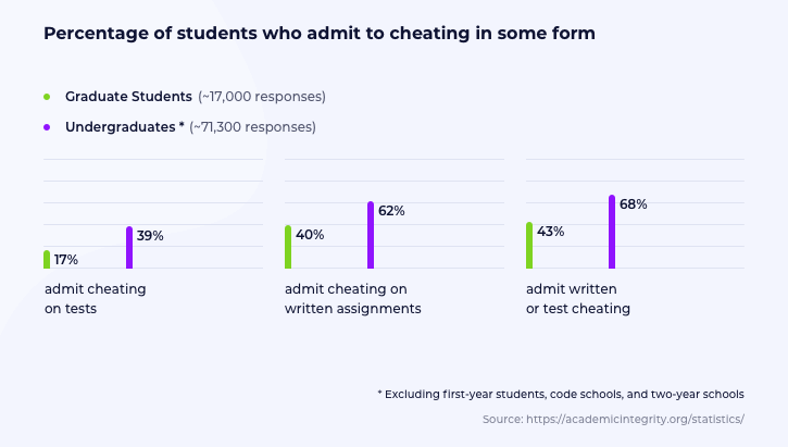 Percentage-of-students-who-admitted-to-cheating
