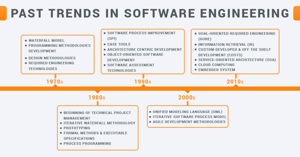 Future of Software Engineering Trends and Changes TopDevelopers.co