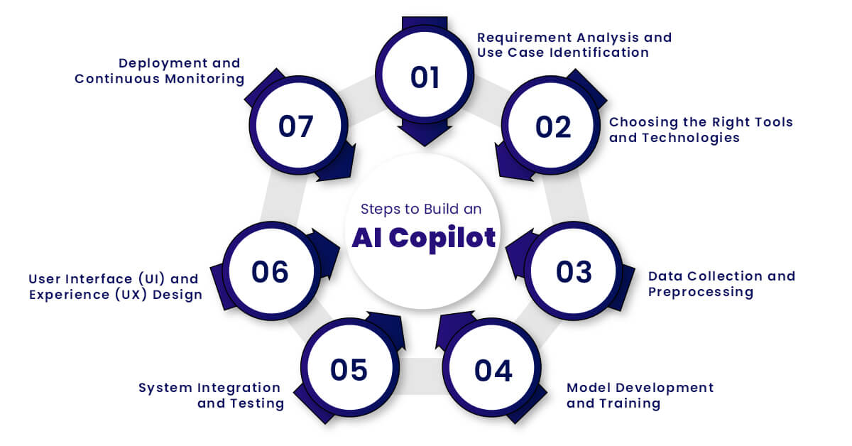 Steps to Build an AI Copilot