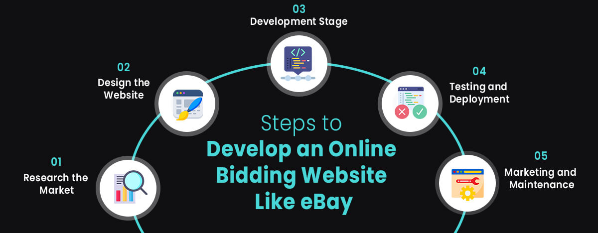 Steps to Develop an Online Bidding Website Like eBay