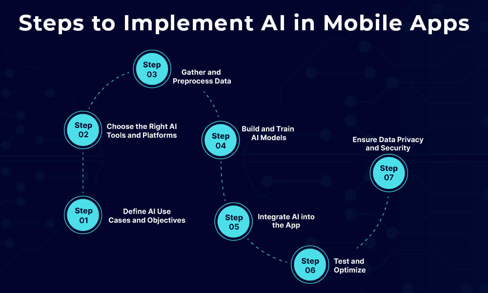 Steps to Implement AI in Mobile Apps