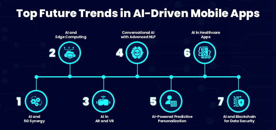 Top Future Trends in AI-Driven MobileApps