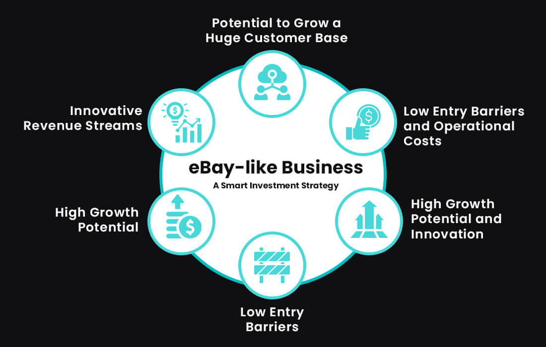 eBay-like Business A Smart Investment Strategy