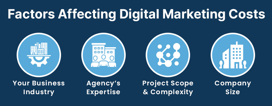 Factors Affecting Digital Marketing Costs