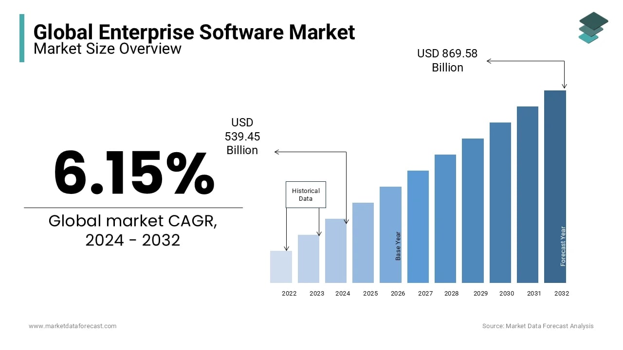 global enterprise software market