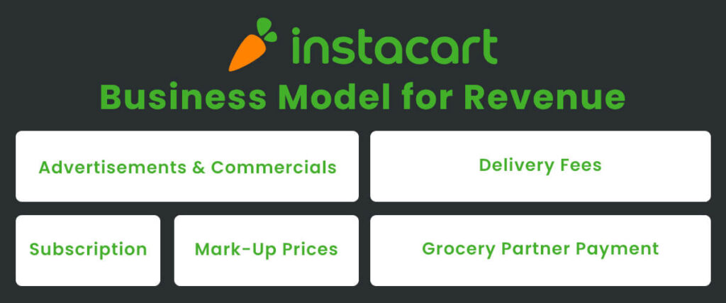 How Does Instacart Business Model Bring Revenue? -TopDevelopers.co