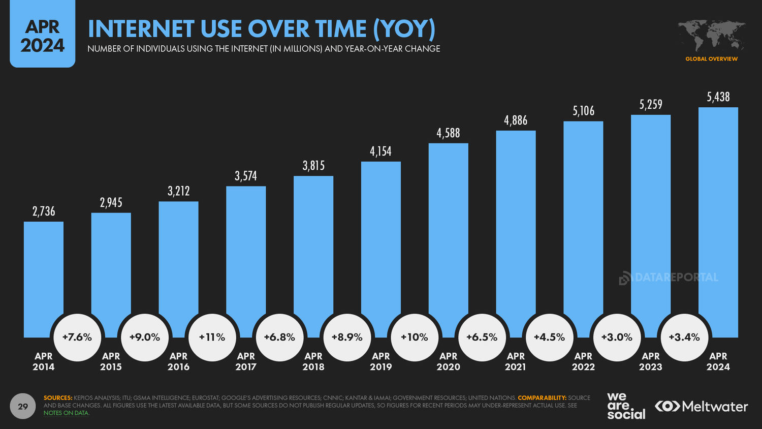 internet use worldwide