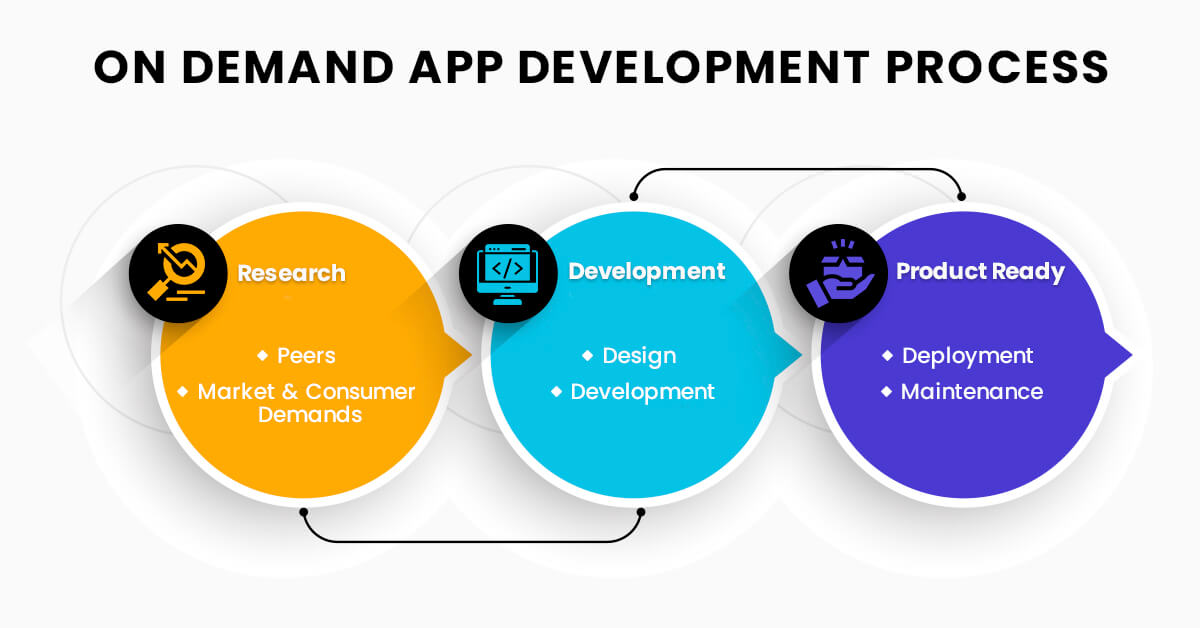 A Complete Guide to On-Demand App Development - TopDevelopers.co