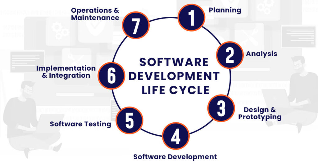7 Stages Of The Software Development Process - Design Talk
