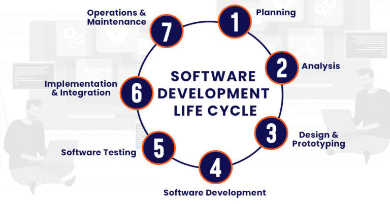 Software Development Life Cycle: A Step-By-Step Process - TopDevelopers.co
