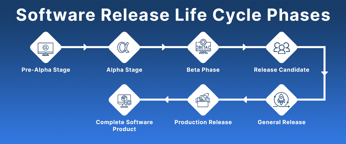 Software Release Life Cycle Phases