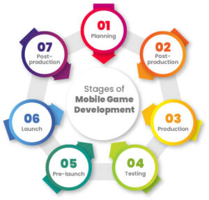 Mobile Game Development Process – A Short Guide - TopDevelopers.co